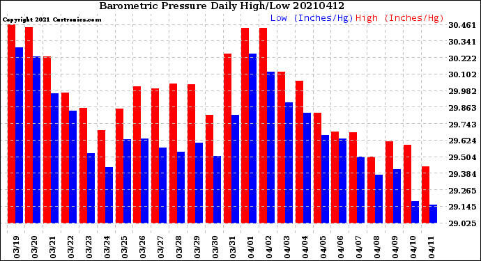 Milwaukee Weather Barometric Pressure<br>Daily High/Low
