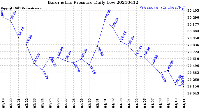 Milwaukee Weather Barometric Pressure<br>Daily Low