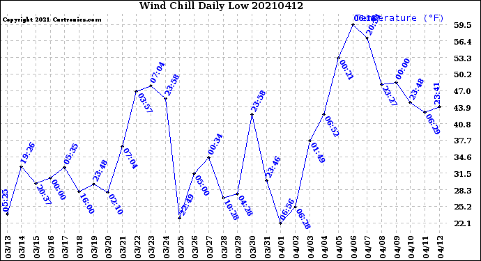 Milwaukee Weather Wind Chill<br>Daily Low