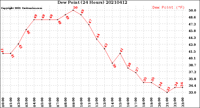 Milwaukee Weather Dew Point<br>(24 Hours)