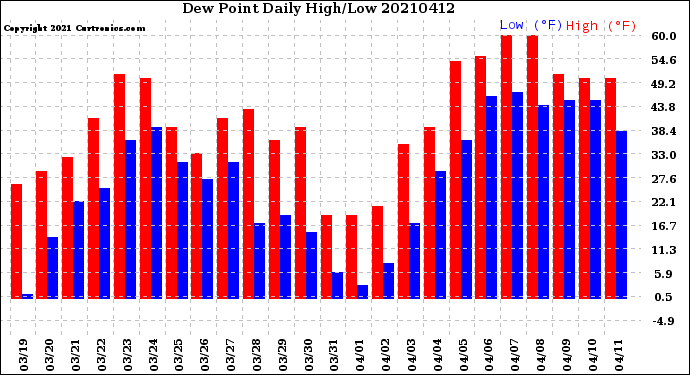 Milwaukee Weather Dew Point<br>Daily High/Low