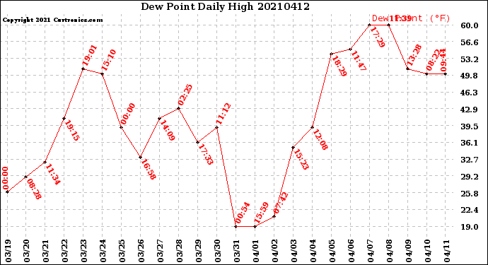 Milwaukee Weather Dew Point<br>Daily High