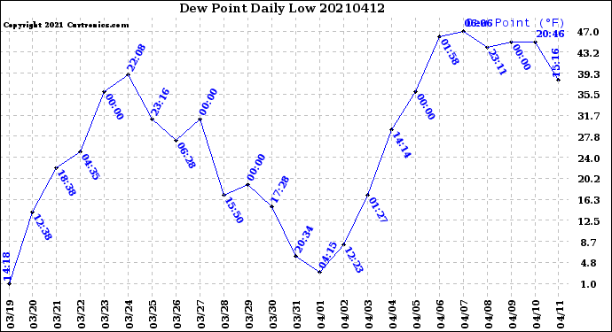 Milwaukee Weather Dew Point<br>Daily Low