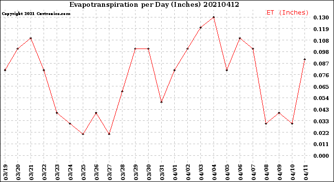 Milwaukee Weather Evapotranspiration<br>per Day (Inches)