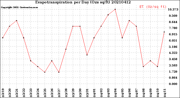 Milwaukee Weather Evapotranspiration<br>per Day (Ozs sq/ft)