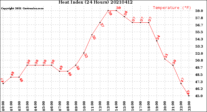 Milwaukee Weather Heat Index<br>(24 Hours)