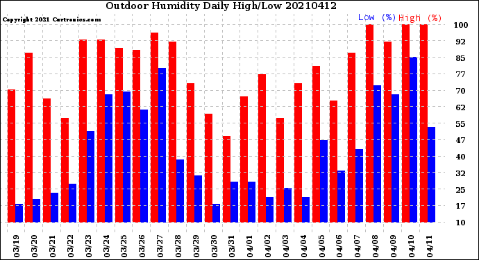 Milwaukee Weather Outdoor Humidity<br>Daily High/Low