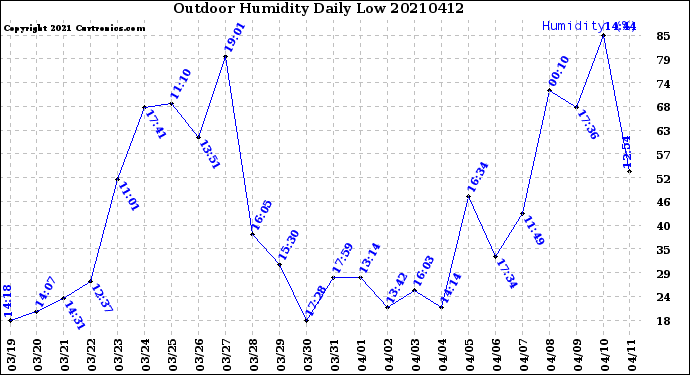 Milwaukee Weather Outdoor Humidity<br>Daily Low