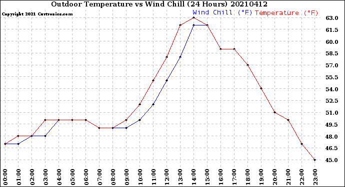 Milwaukee Weather Outdoor Temperature<br>vs Wind Chill<br>(24 Hours)