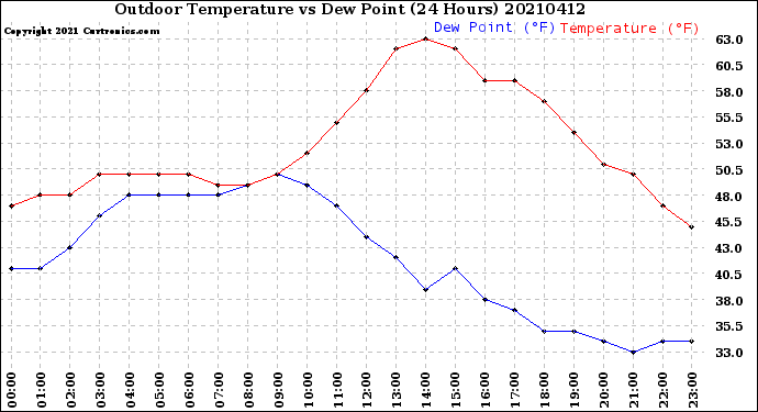 Milwaukee Weather Outdoor Temperature<br>vs Dew Point<br>(24 Hours)