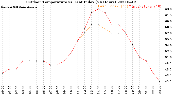 Milwaukee Weather Outdoor Temperature<br>vs Heat Index<br>(24 Hours)