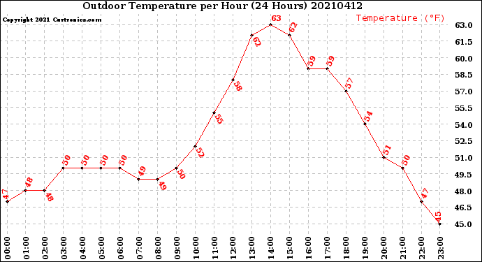 Milwaukee Weather Outdoor Temperature<br>per Hour<br>(24 Hours)