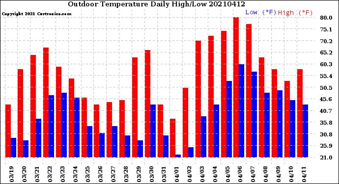 Milwaukee Weather Outdoor Temperature<br>Daily High/Low