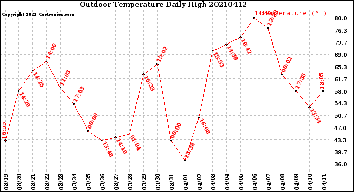 Milwaukee Weather Outdoor Temperature<br>Daily High