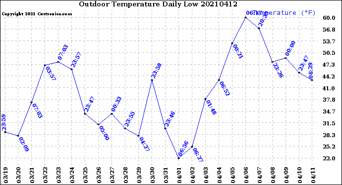 Milwaukee Weather Outdoor Temperature<br>Daily Low