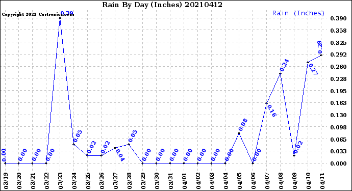 Milwaukee Weather Rain<br>By Day<br>(Inches)