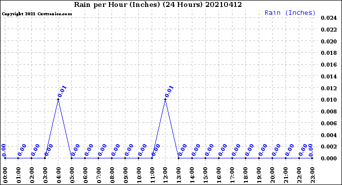 Milwaukee Weather Rain<br>per Hour<br>(Inches)<br>(24 Hours)