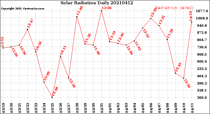 Milwaukee Weather Solar Radiation<br>Daily