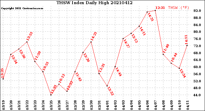 Milwaukee Weather THSW Index<br>Daily High