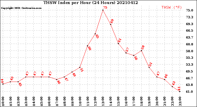 Milwaukee Weather THSW Index<br>per Hour<br>(24 Hours)