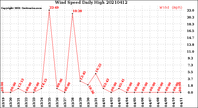 Milwaukee Weather Wind Speed<br>Daily High