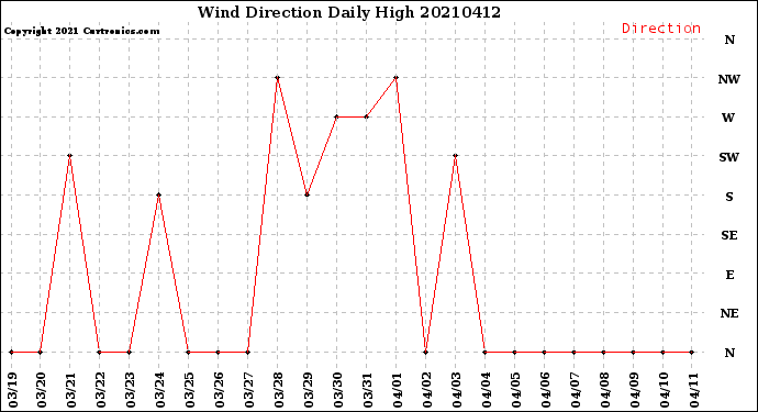 Milwaukee Weather Wind Direction<br>Daily High