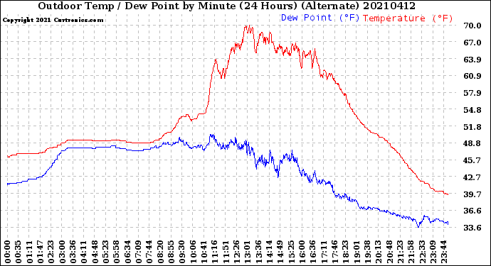 Milwaukee Weather Outdoor Temp / Dew Point<br>by Minute<br>(24 Hours) (Alternate)