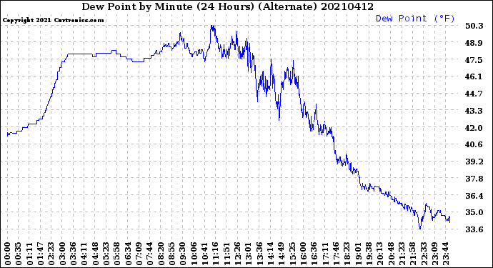 Milwaukee Weather Dew Point<br>by Minute<br>(24 Hours) (Alternate)