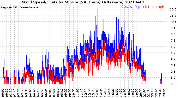 Milwaukee Weather Wind Speed/Gusts<br>by Minute<br>(24 Hours) (Alternate)