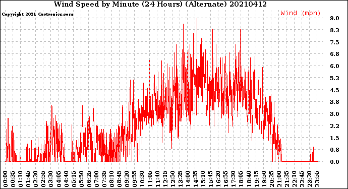 Milwaukee Weather Wind Speed<br>by Minute<br>(24 Hours) (Alternate)