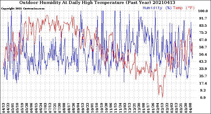 Milwaukee Weather Outdoor Humidity<br>At Daily High<br>Temperature<br>(Past Year)