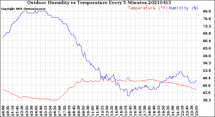 Milwaukee Weather Outdoor Humidity<br>vs Temperature<br>Every 5 Minutes
