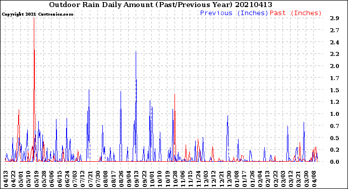 Milwaukee Weather Outdoor Rain<br>Daily Amount<br>(Past/Previous Year)