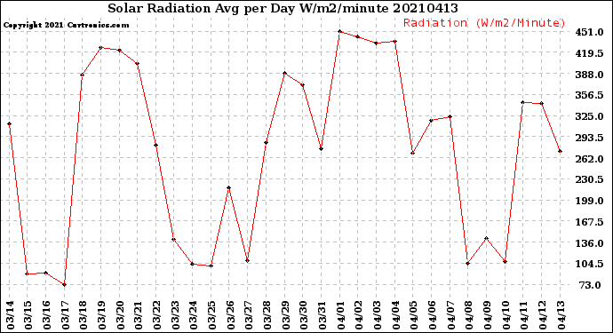 Milwaukee Weather Solar Radiation<br>Avg per Day W/m2/minute