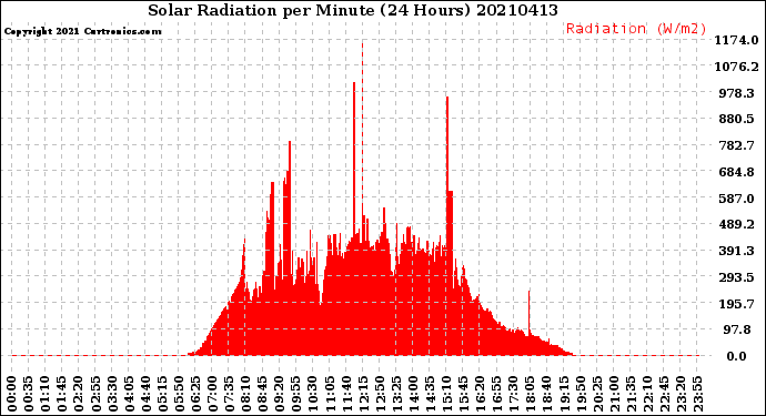Milwaukee Weather Solar Radiation<br>per Minute<br>(24 Hours)
