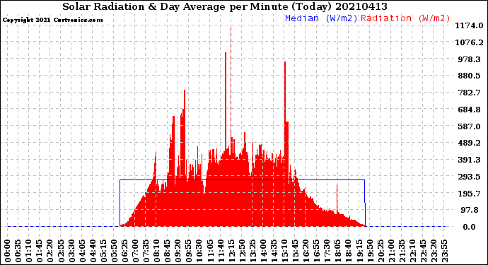 Milwaukee Weather Solar Radiation<br>& Day Average<br>per Minute<br>(Today)