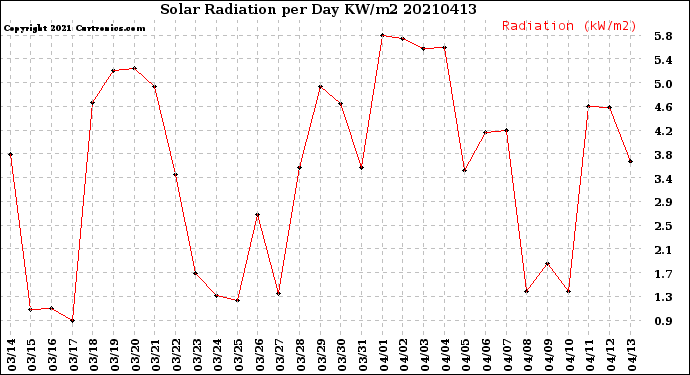 Milwaukee Weather Solar Radiation<br>per Day KW/m2
