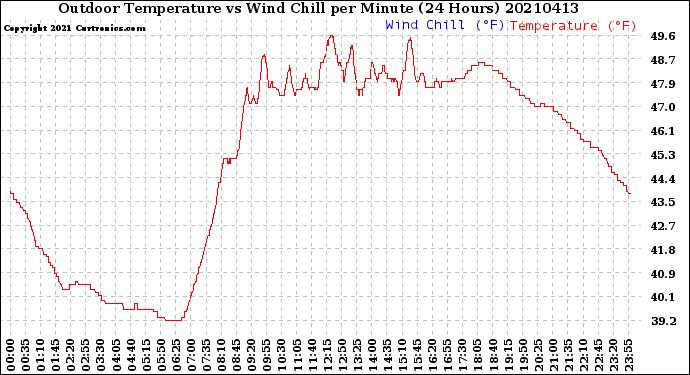 Milwaukee Weather Outdoor Temperature<br>vs Wind Chill<br>per Minute<br>(24 Hours)