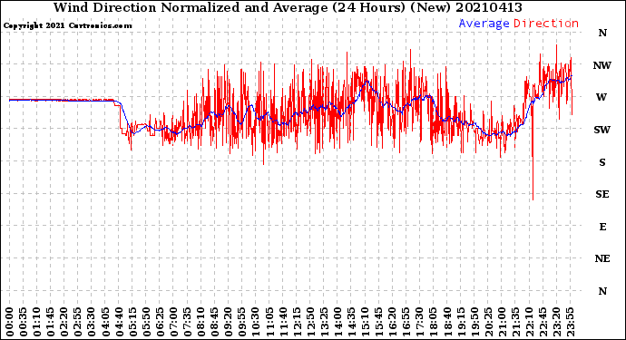 Milwaukee Weather Wind Direction<br>Normalized and Average<br>(24 Hours) (New)
