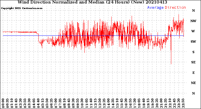 Milwaukee Weather Wind Direction<br>Normalized and Median<br>(24 Hours) (New)