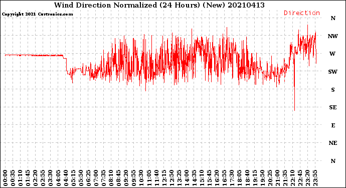 Milwaukee Weather Wind Direction<br>Normalized<br>(24 Hours) (New)