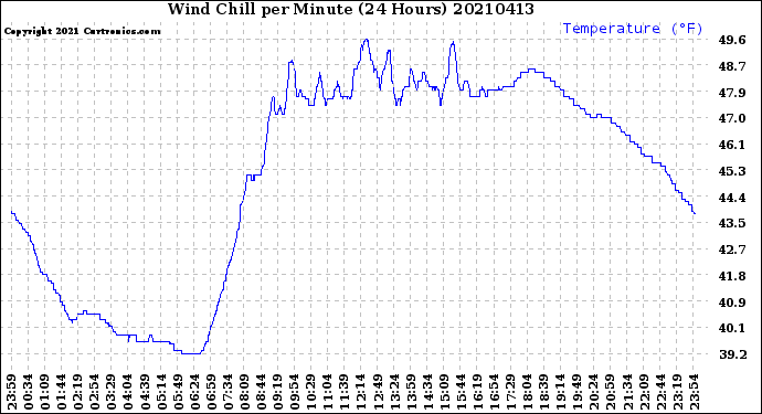 Milwaukee Weather Wind Chill<br>per Minute<br>(24 Hours)