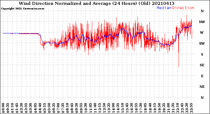 Milwaukee Weather Wind Direction<br>Normalized and Average<br>(24 Hours) (Old)