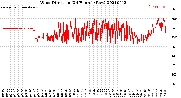 Milwaukee Weather Wind Direction<br>(24 Hours) (Raw)