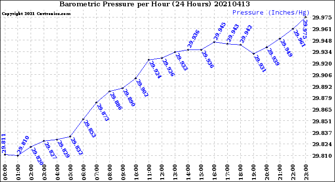 Milwaukee Weather Barometric Pressure<br>per Hour<br>(24 Hours)