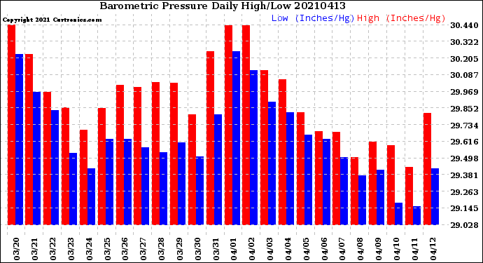 Milwaukee Weather Barometric Pressure<br>Daily High/Low