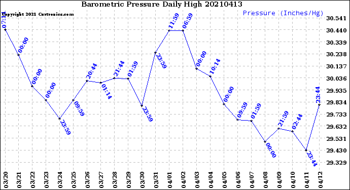 Milwaukee Weather Barometric Pressure<br>Daily High