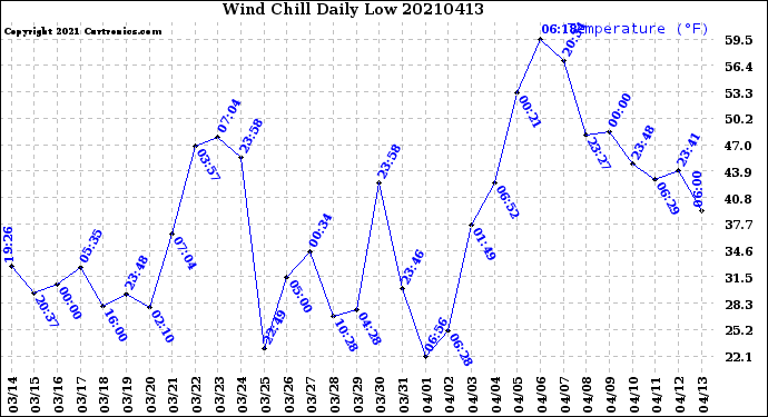Milwaukee Weather Wind Chill<br>Daily Low
