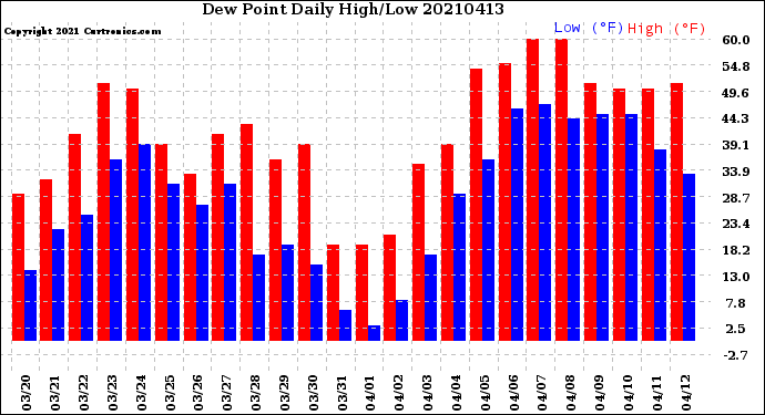 Milwaukee Weather Dew Point<br>Daily High/Low
