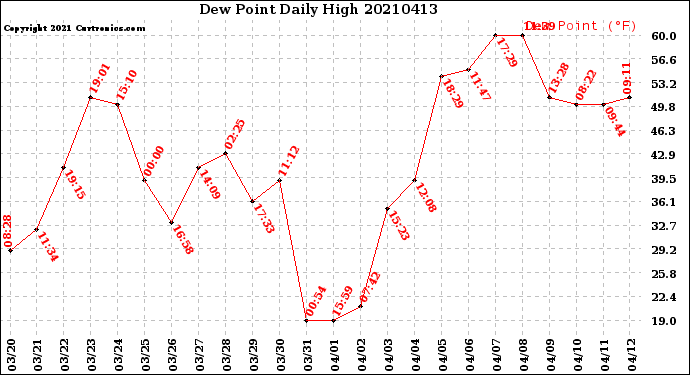 Milwaukee Weather Dew Point<br>Daily High